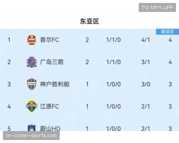 亚冠东亚区积分榜格局重塑 神户登顶申花蓉城寻突破